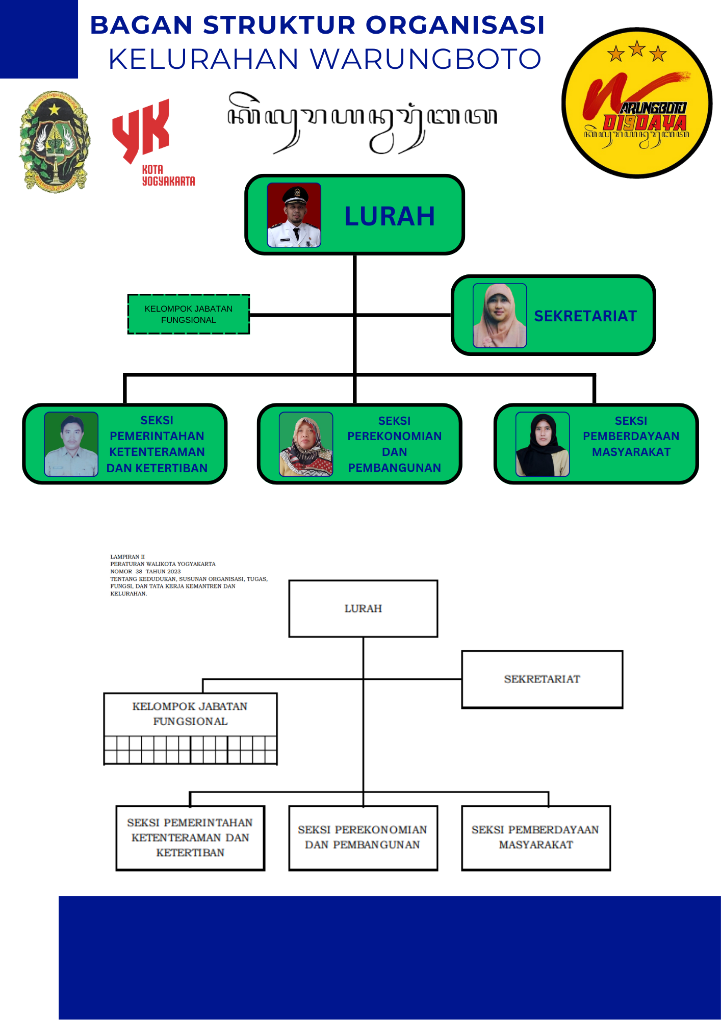 Bagan Struktur Organisasi Kelurahan Warungboto